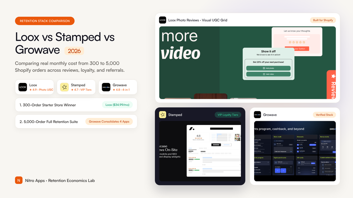 Comparing Loox, Stamped, and Growave: Real Monthly Cost at 300 to 5,000 Shopify Orders